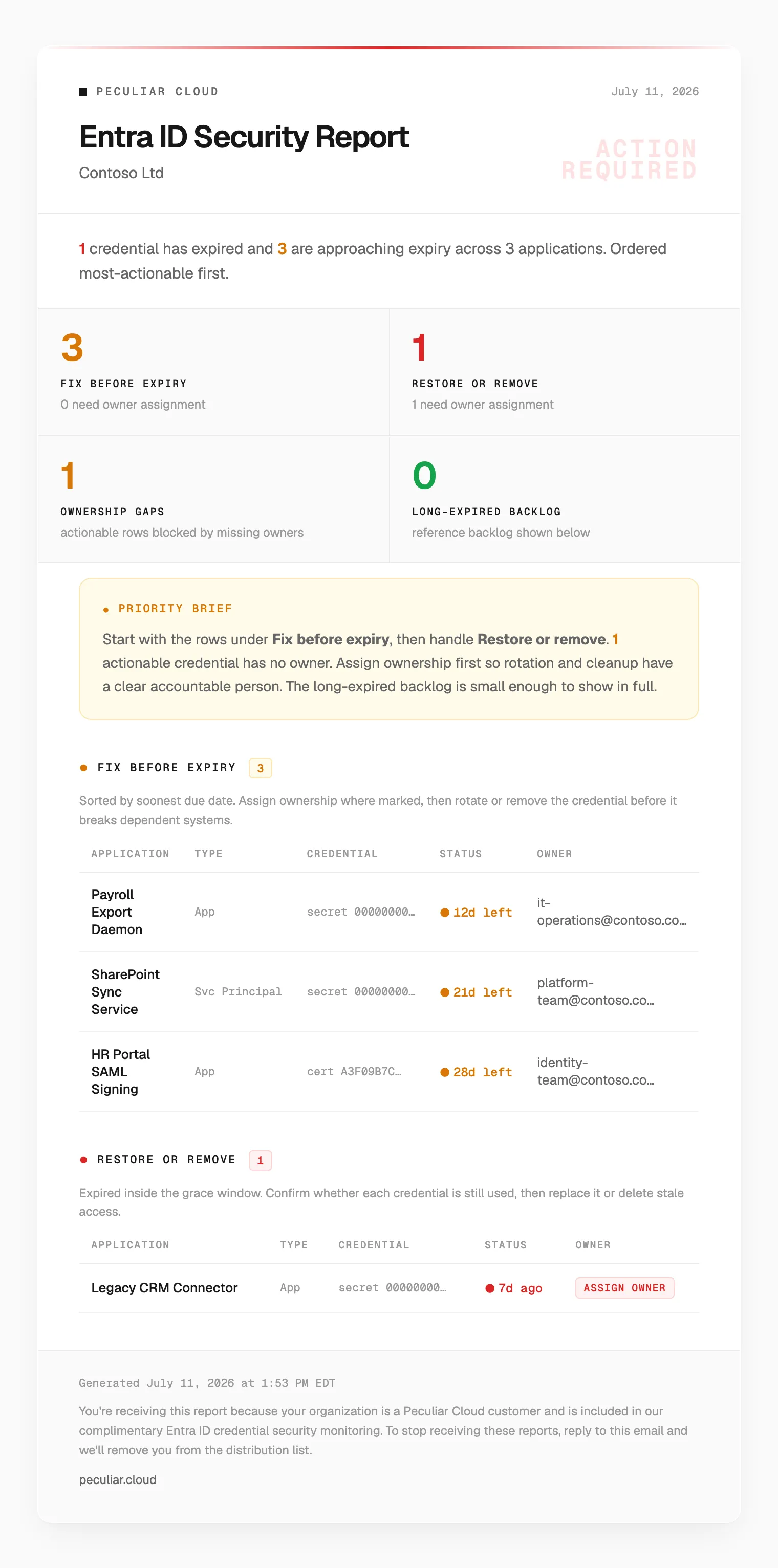 The Entra ID Security Report email: one credential expired and three approaching expiry, a fix-before-expiry table with days left and owners, a restore-or-remove section flagging an ownerless credential, and a priority brief saying what to do first. Illustrative Contoso data.